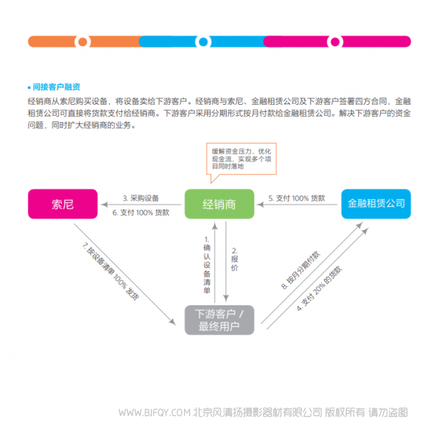 索尼新增 專業機 融資租賃解決方案